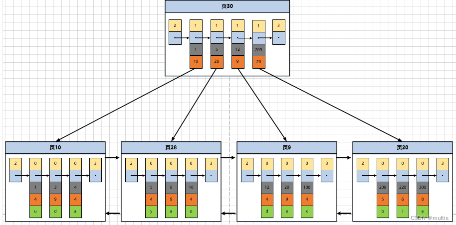 一文带你了解MySQL之B+树索引的原理,在这里插入图片描述,第11张