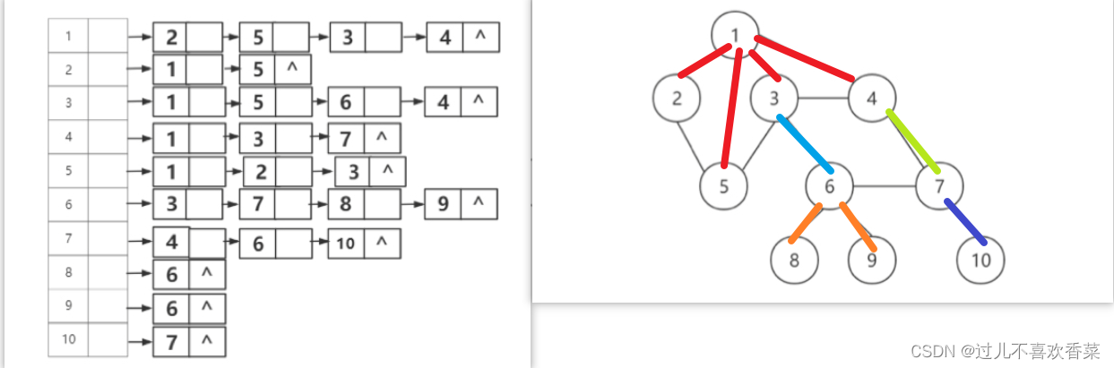 怎么画深度优先生成树和广度优先生成树【简答题】,在这里插入图片描述,第10张