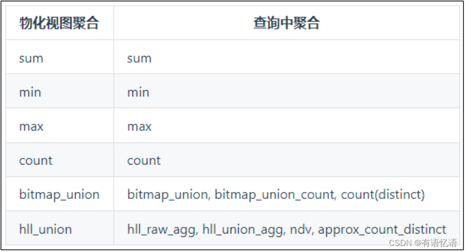 Doris-简介、架构、编译、安装和数据表的基本使用,在这里插入图片描述,第7张