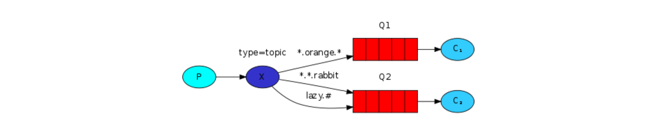 【RabbitMQ】常用消息模型详解,在这里插入图片描述,第27张