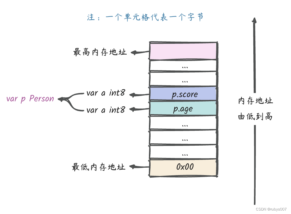 深入理解 go unsafe,在这里插入图片描述,第2张