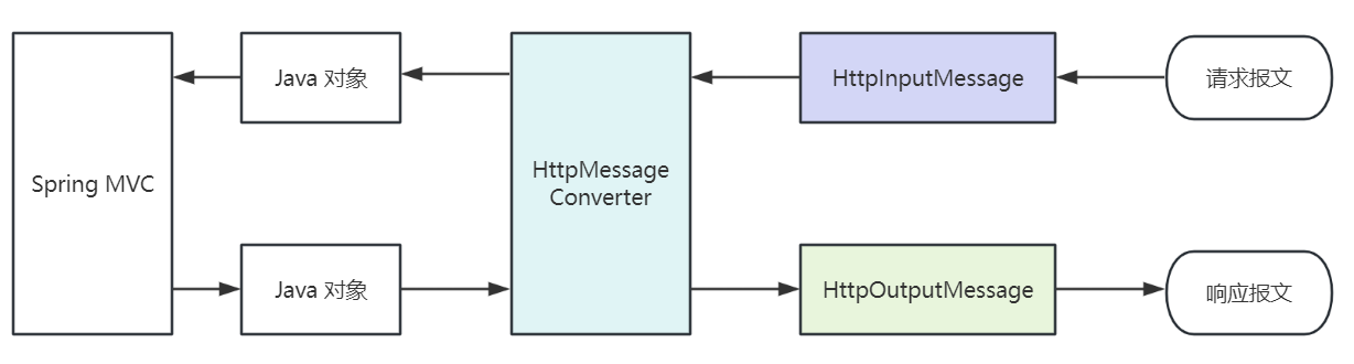 【SpringBoot3】Spring 请求处理流程，自定义返回类型处理（HttpMessageConverter）,在这里插入图片描述,第1张