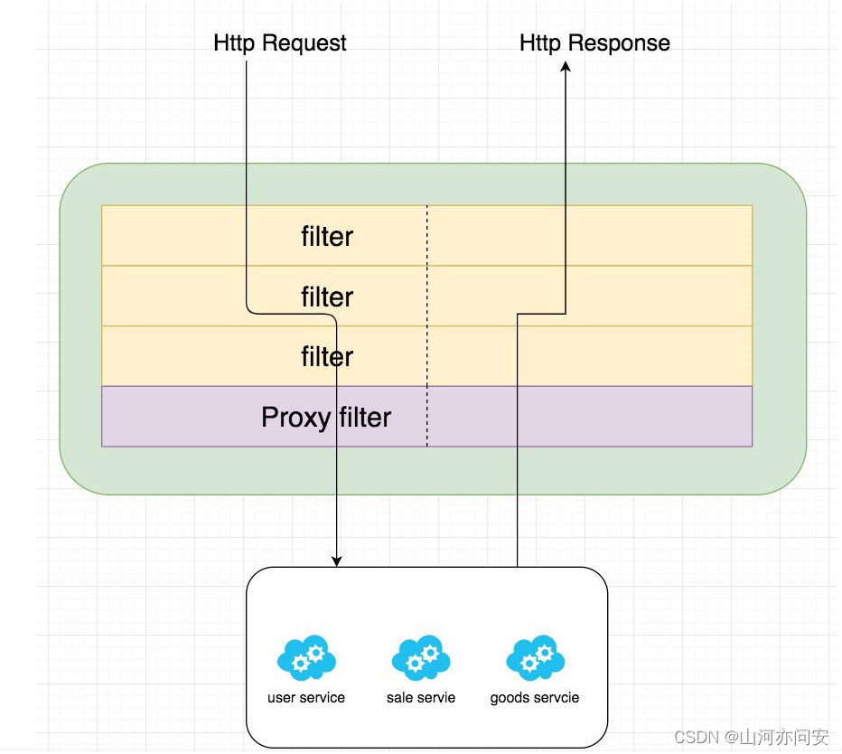 SpringCloud 之Gateway组件详解,424419ec694c43048d43274e6680e0ed.png,第3张