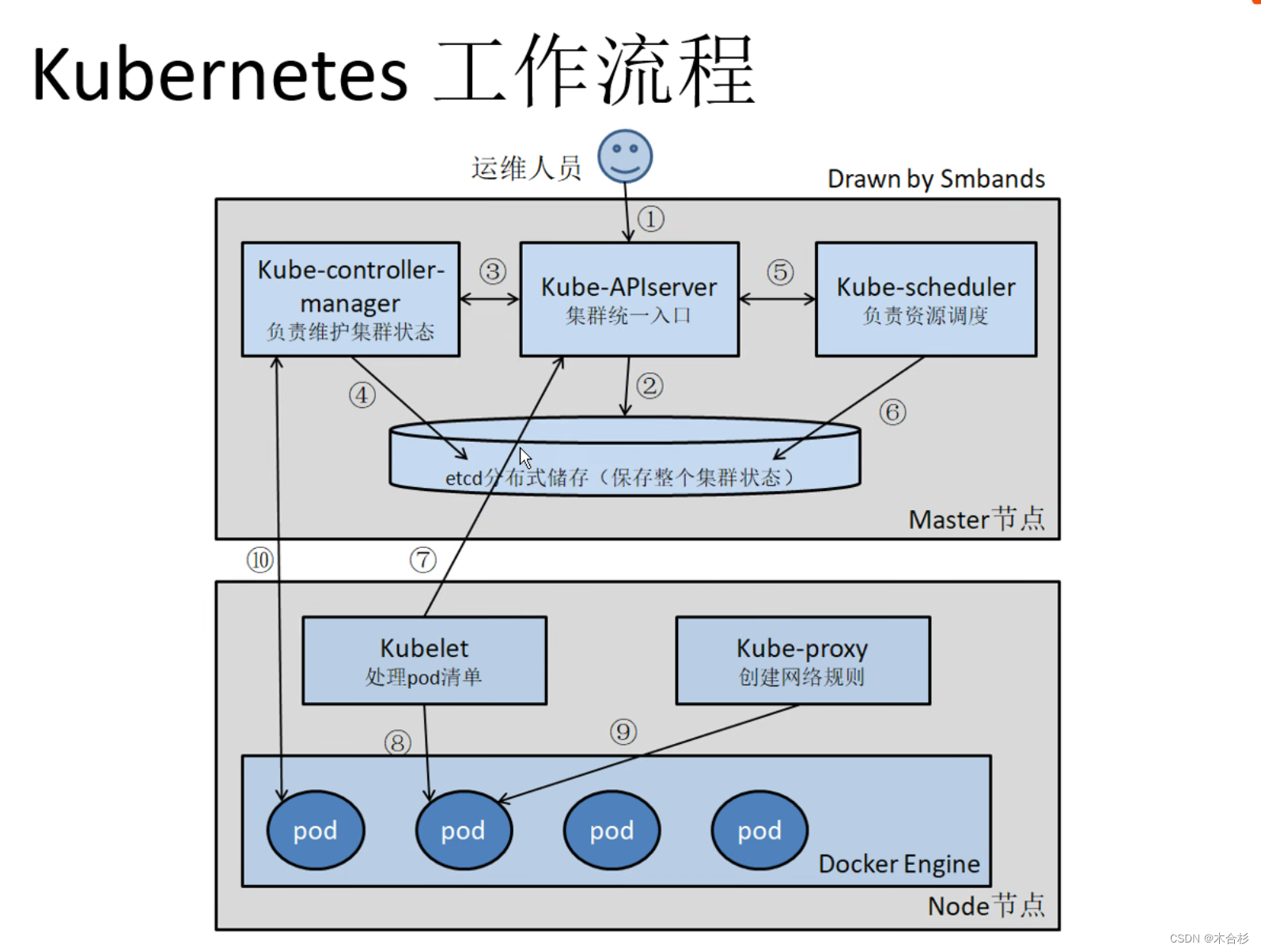 k8s架构、工作流程、集群组件详解,第2张