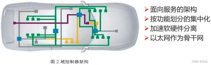 自动驾驶中的 DCU、MCU、MPU、SOC 和汽车电子架构,在这里插入图片描述,第4张