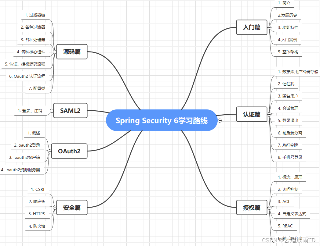 Spring Security 6.x 系列【1】基础篇之概述及入门案例,在这里插入图片描述,第1张