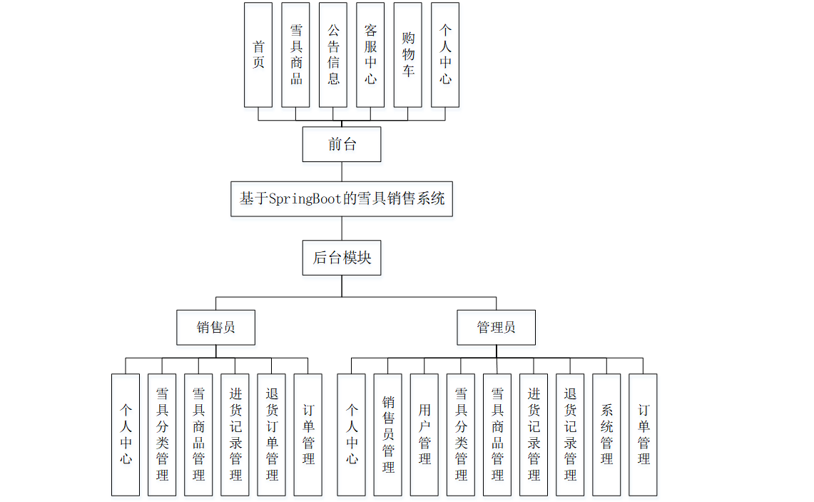 基于Java+SpringBoot+Vu雪具销售管理系统设计和实现,第2张