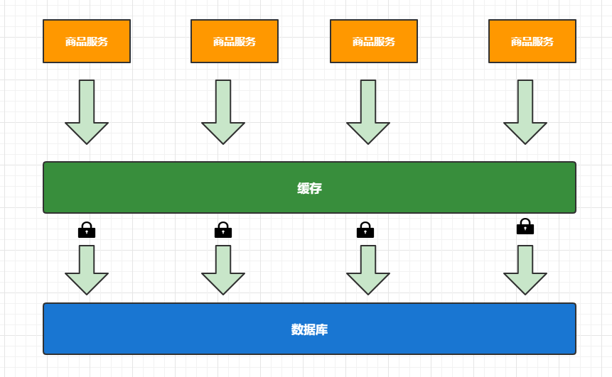 缓存和分布式锁 笔记,本地锁在分布式环境下，是没有办法锁住其他节点的操作的,第12张