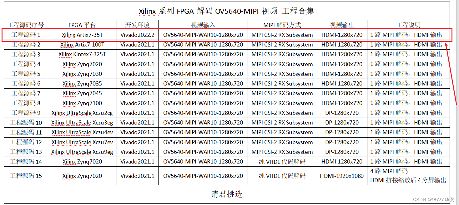 FPGA解码MIPI视频：Xilinx Artix7-35T低端FPGA，基于MIPI CSI-2 RX Subsystem架构实现，提供工程源码和技术支持,在这里插入图片描述,第1张