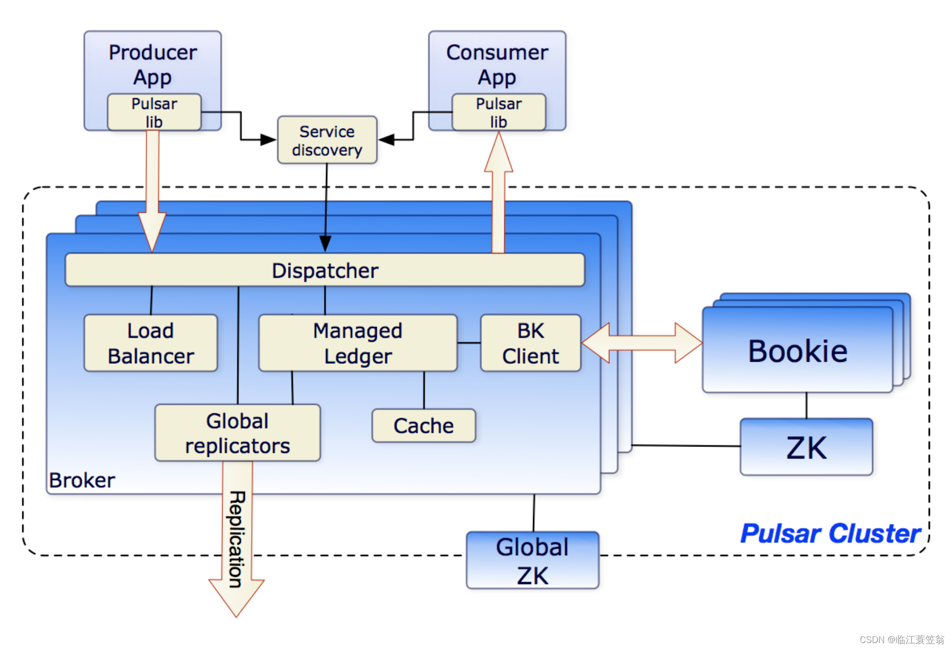 Pulsar-架构与设计,在这里插入图片描述,第1张