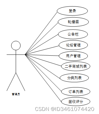 （附源码）springboot校园二手交易平台的设计与实现 计算机毕设260839,第5张