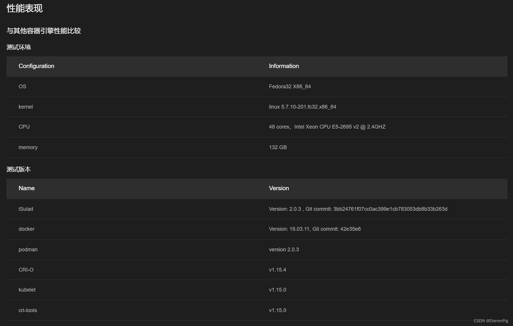 DP读书：社区文档（小白向）解读——iSulad 轻量级容器引擎功能介绍以及代码架构解析,与其他容器引擎性能比较
测试环境
Configuration	Information
OS	Fedora32 X86_64
kernel	linux 5.7.10-201.fc32.x86_64
CPU	48 cores，Intel Xeon CPU E5-2695 v2 @ 2.4GHZ
memory	132 GB
测试版本
Name	Version
iSulad	Version: 2.0.3 , Git commit: 3bb24761f07cc0ac399e1cb783053db8b33b263d
docker	Version: 19.03.11, Git commit: 42e35e6
podman	version 2.0.3
CRI-O	v1.15.4
kubelet	v1.15.0
cri-tools	v1.15.0,第8张