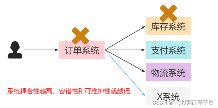 2.6日学习打卡----初学RabbitMQ（一）,在这里插入图片描述,第5张