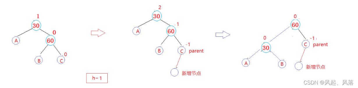 【五一创作】|【C++】AVL树的实现,在这里插入图片描述,第17张