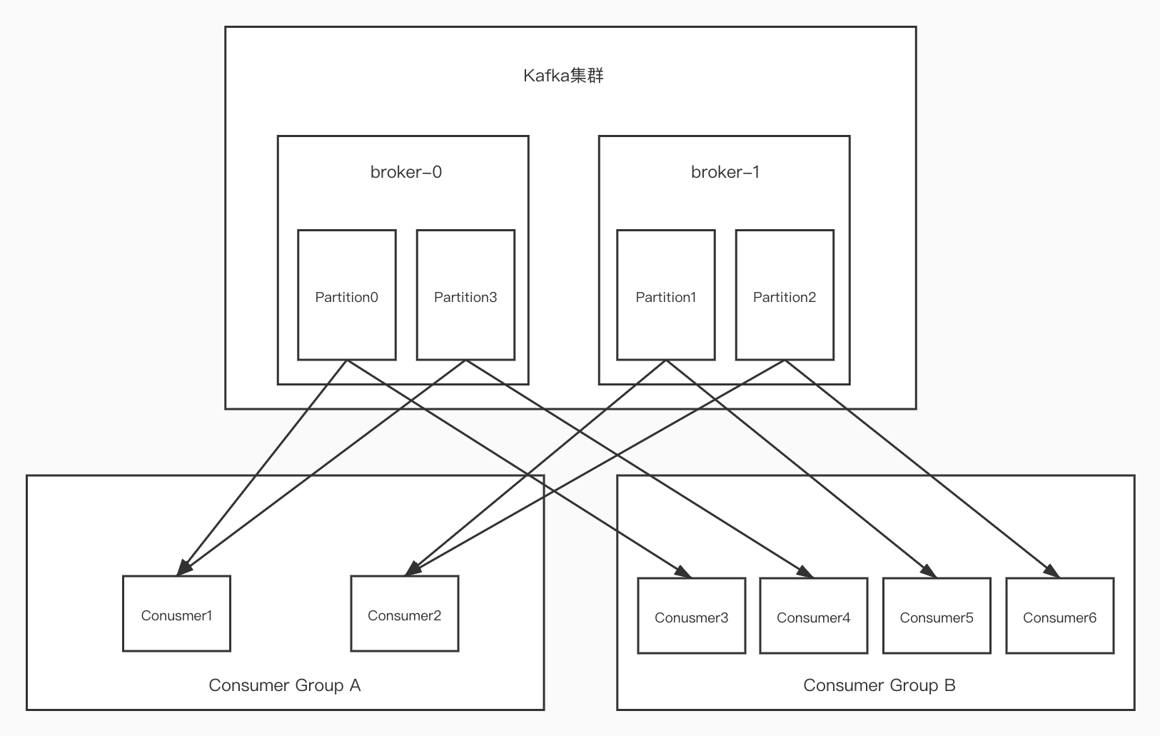 Kafka快速入门(最新版3.6.0),kafka集群消费,第32张