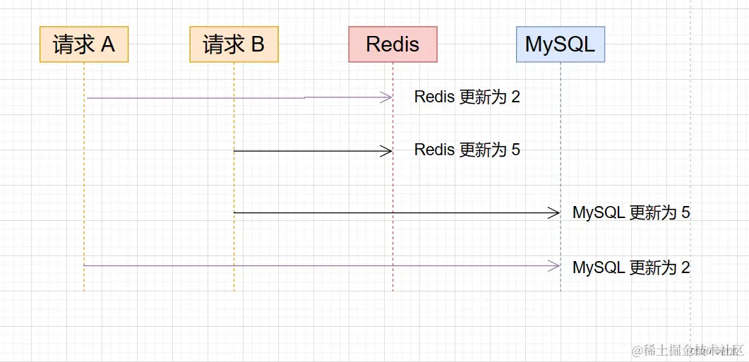 【MySQLRedis】如何实现缓存一致,第4张