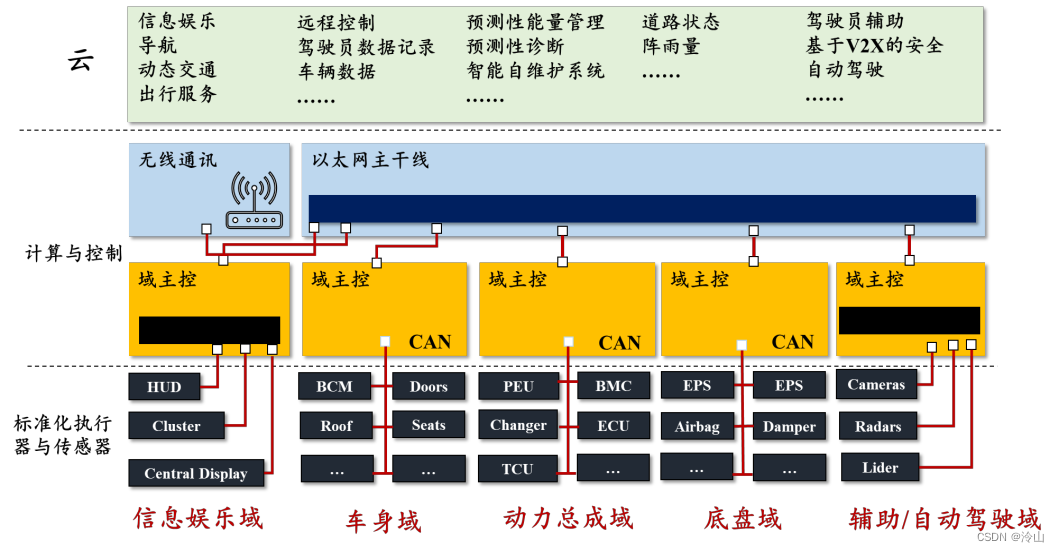 自动驾驶中的 DCU、MCU、MPU、SOC 和汽车电子架构,在这里插入图片描述,第6张