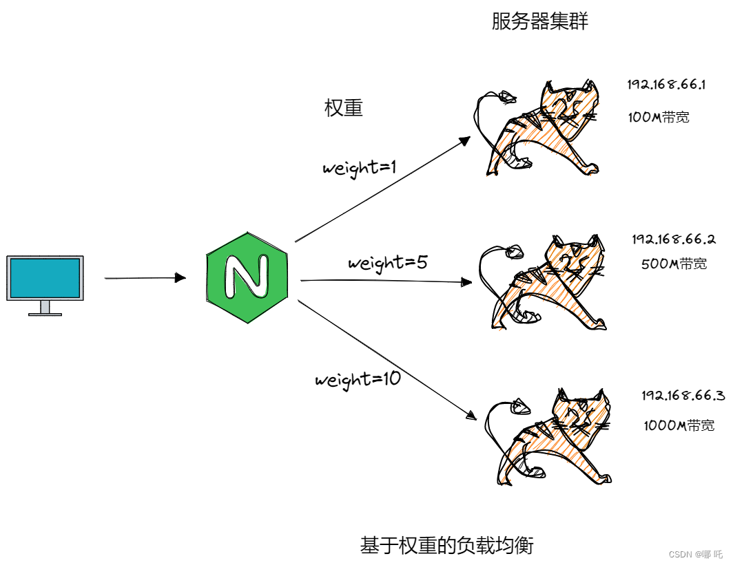 Spring Cloud Alibaba 微服务1，系统架构演变 + Nginx反向代理与负载均衡,在这里插入图片描述,第9张