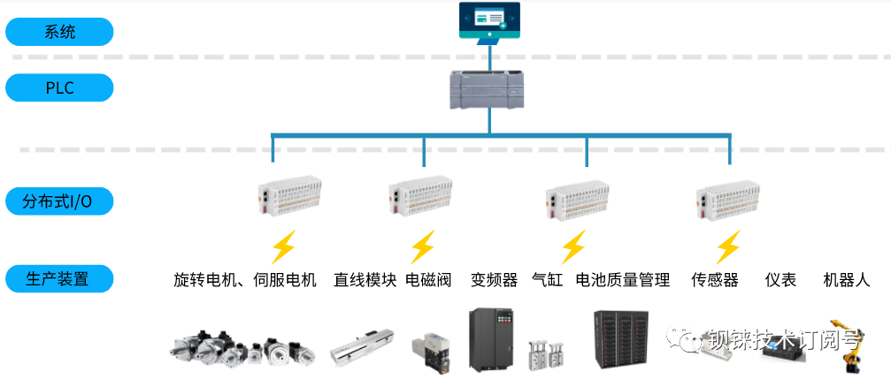 锂电池制造设备中分布式IO模块优势,图片,第2张