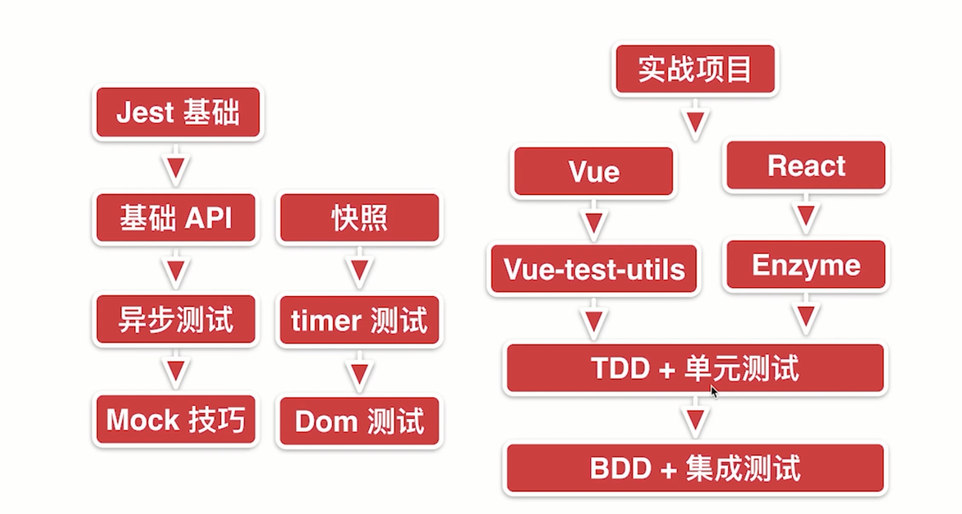 【实战】一、Jest 前端自动化测试框架基础入门（一） —— 前端要学的测试课 从Jest入门到TDD BDD双实战（一）,涵盖内容,第1张