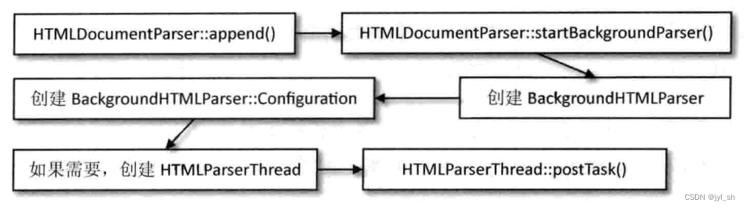 《WebKit 技术内幕》学习之五（2）： HTML解释器和DOM 模型,第9张