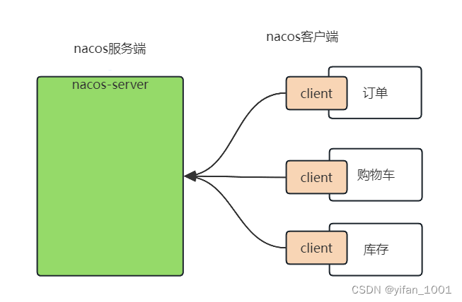 Spring Cloud和Spring Cloud Alibaba,第2张