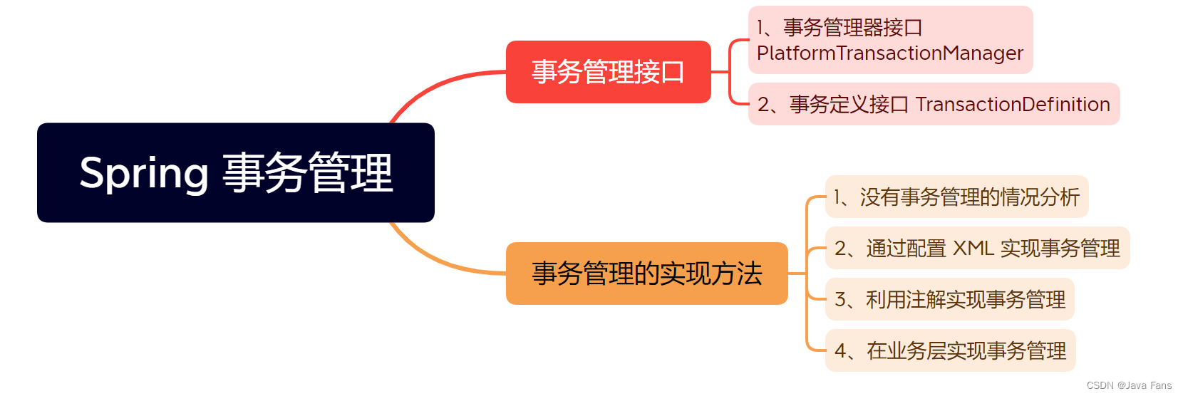 Spring 事务管理详解及使用,在这里插入图片描述,第2张