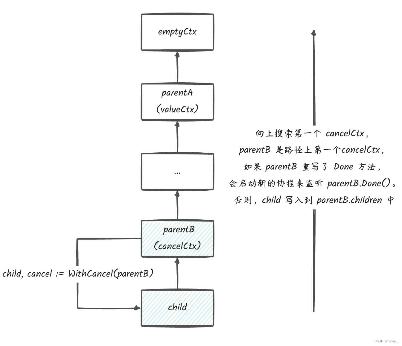 go Context 设计与实现,在这里插入图片描述,第6张