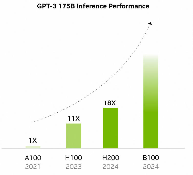 英伟达系列显卡大解析B100、H200、L40S、A100、A800、H100、H800、V100如何选择，含架构技术和性能对比带你解决疑惑,第25张