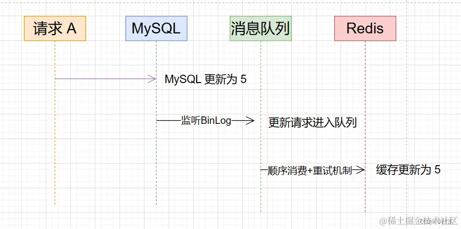 【MySQLRedis】如何实现缓存一致,第11张