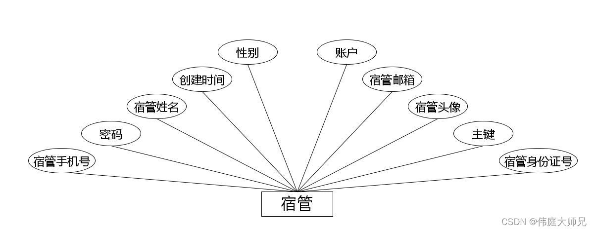 学生公寓|基于Springboot的学生公寓管理系统设计与实现(源码+数据库+文档),第8张