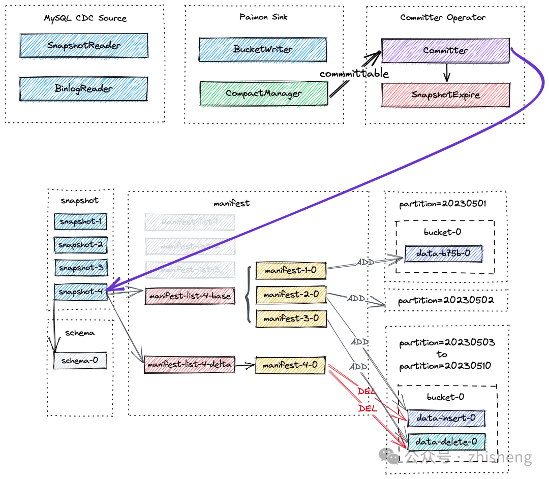 Apache Paimon 文件操作,a91a006ef76561aab533def80691a5c8.png,第35张