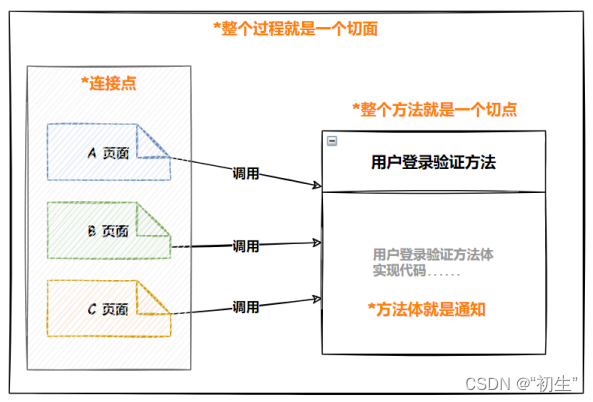 Spring AOP,在这里插入图片描述,第1张