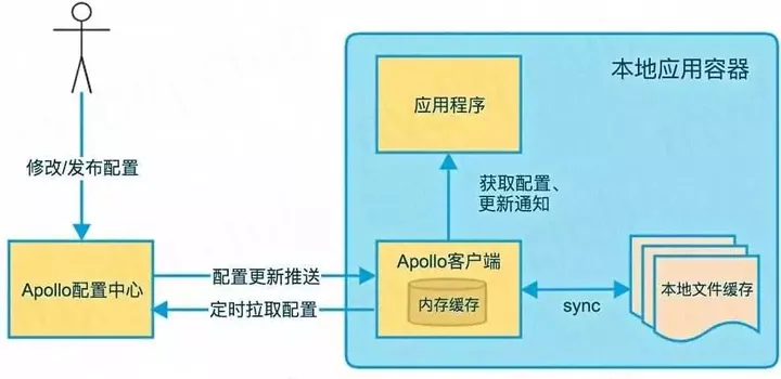 SpringBoot 集成 Apollo 配置中心，一文搞定！（万字长文）,第2张