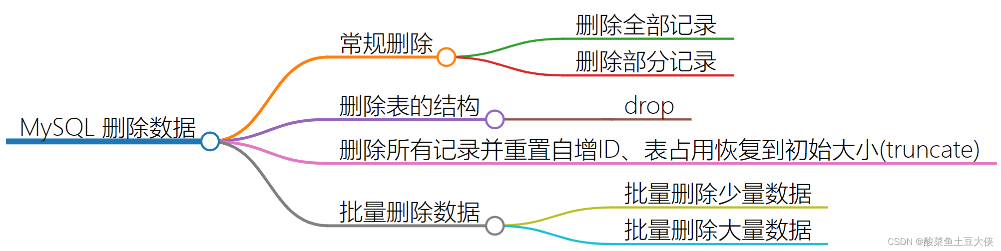 MySQL 删除数据 批量删除(大量)数据,插入语句 方法分类,第1张