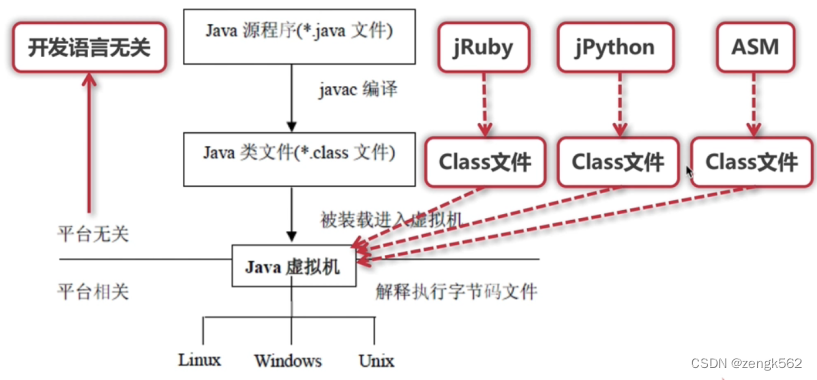 一、认识 JVM 规范（JVM 概述、字节码指令集、Class文件解析、ASM）,在这里插入图片描述,第3张