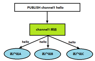 Redis（发布订阅、事务、redis整合springboot、集成 Spring Cache）,第2张