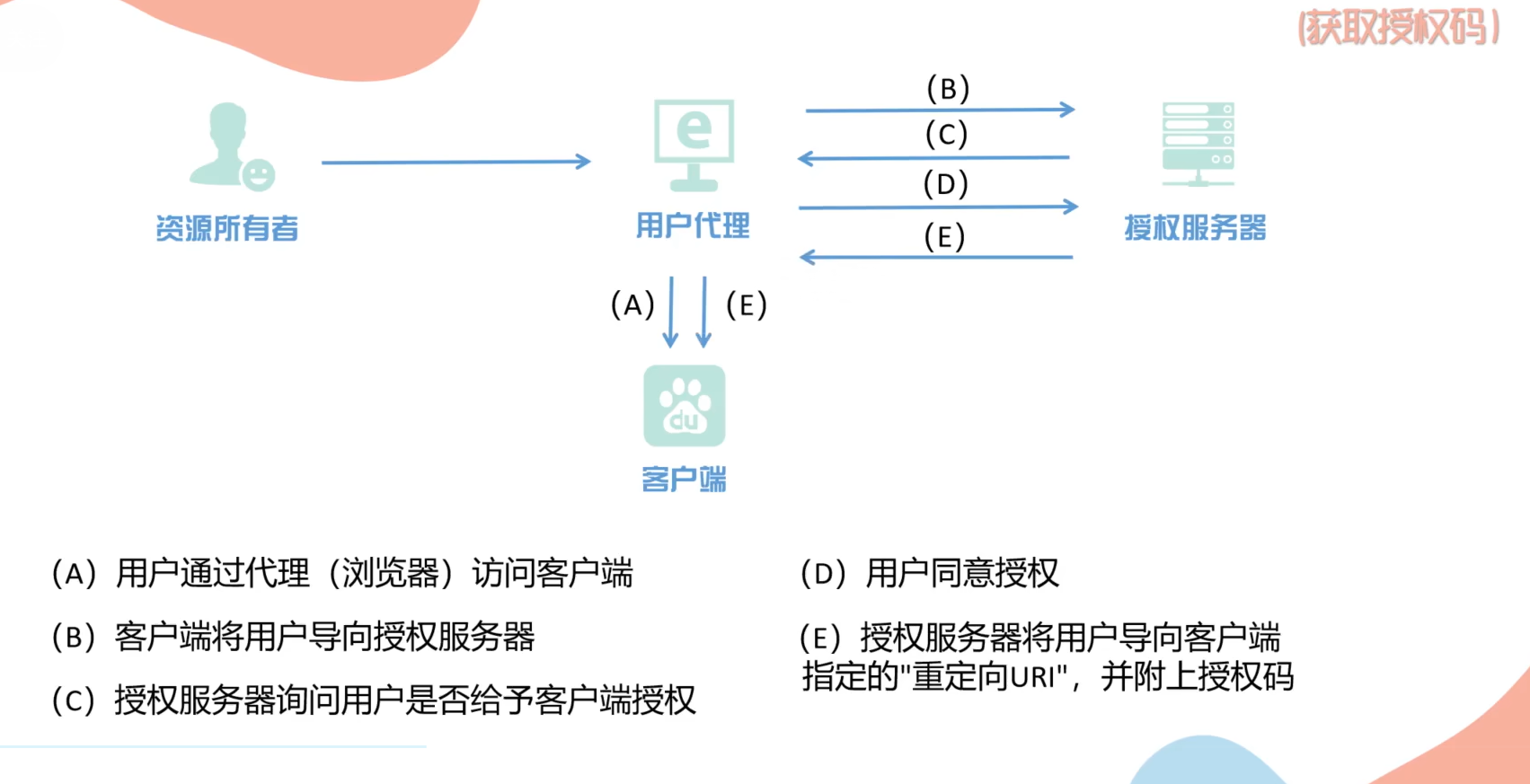 【Golang】基于OAuth2.0微信扫码实现客户端用户登录(原理+代码实现+视频讲解),在这里插入图片描述,第4张