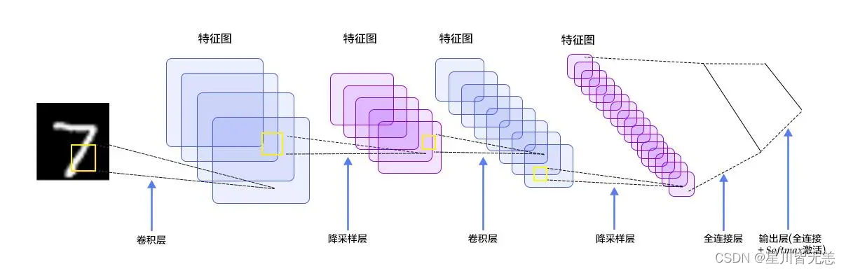 大数据深度学习卷积神经网络CNN：CNN结构、训练与优化一文全解,[外链图片转存中...(img-kMlGvINe-1705163206359)],第8张