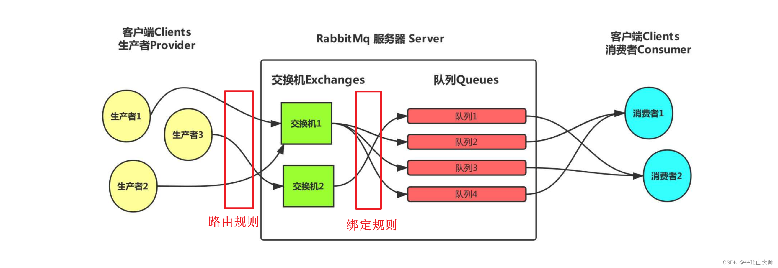 RabbitMQ中交换机的应用 ，原理 ，案例的实现,第2张