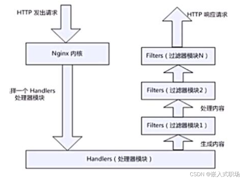 【Nginx】入门看这一篇就够啦，nginx 简介、安装、工作原理、工作方式、详解配置文件,第2张