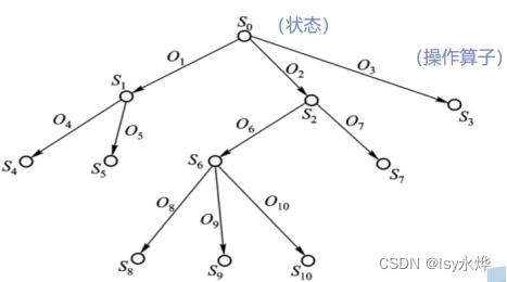 【复习】人工智能 第六章 搜索求解策略（又多又难）,第1张