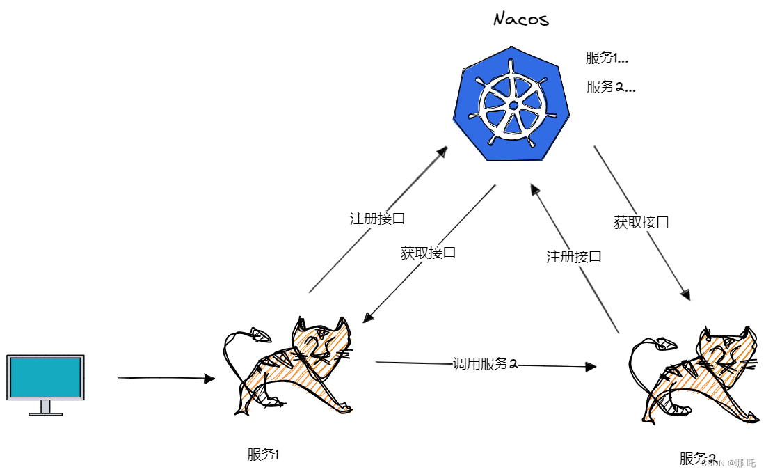 Spring Cloud Alibaba 微服务2，注册中心演变 + Nacos注册中心与配置中心,在这里插入图片描述,第6张