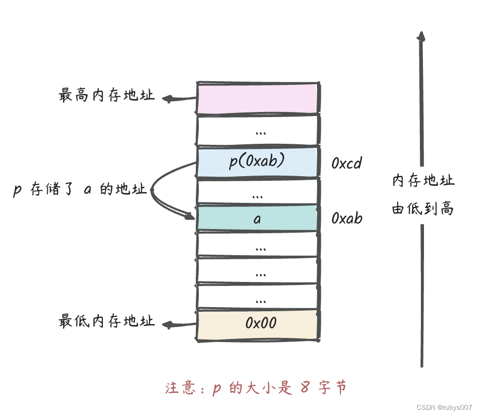 深入理解 go unsafe,在这里插入图片描述,第3张