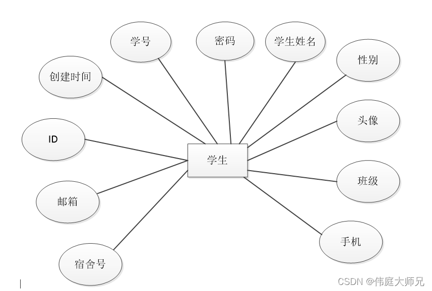 宿舍|学生宿舍管理小程序|基于微信小程序的学生宿舍管理系统设计与实现(源码+数据库+文档),第11张