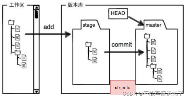 【Git】Git基本操作,在这里插入图片描述,第26张