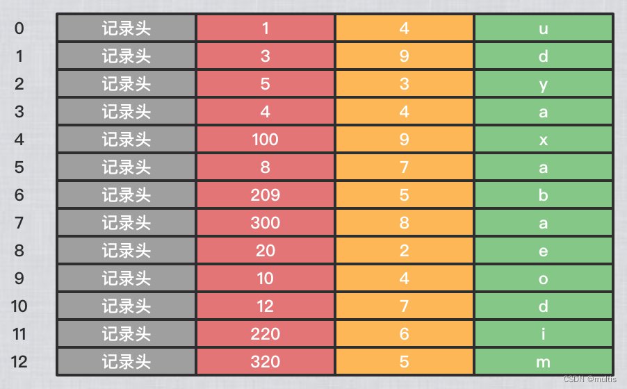 一文带你了解MySQL之B+树索引的原理,在这里插入图片描述,第18张