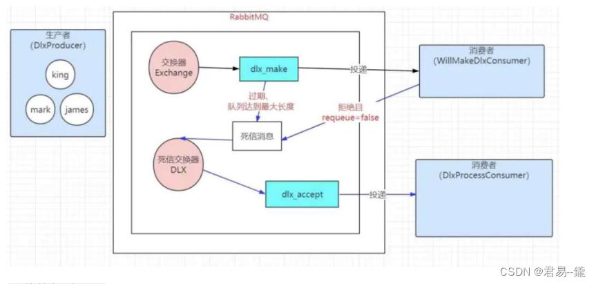 RabbitMQ系列之死信交换机的使用,第3张