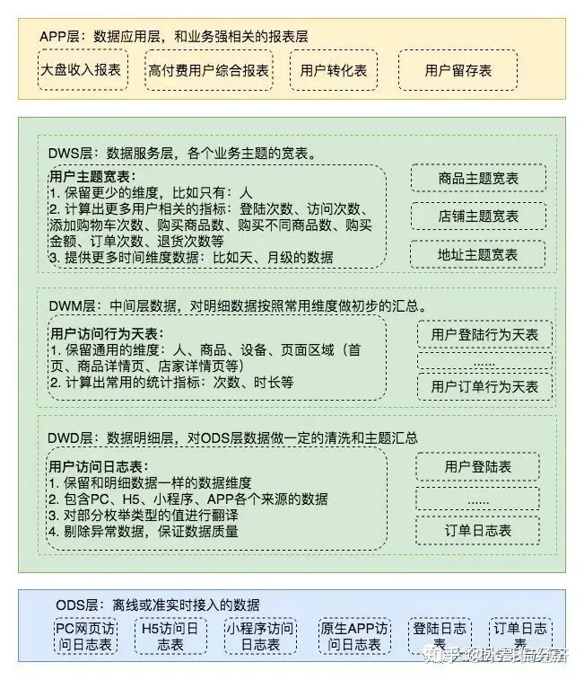 详解数据仓库和数据集市：ODS、DW、DWD、DWM、DWS、ADS,第2张