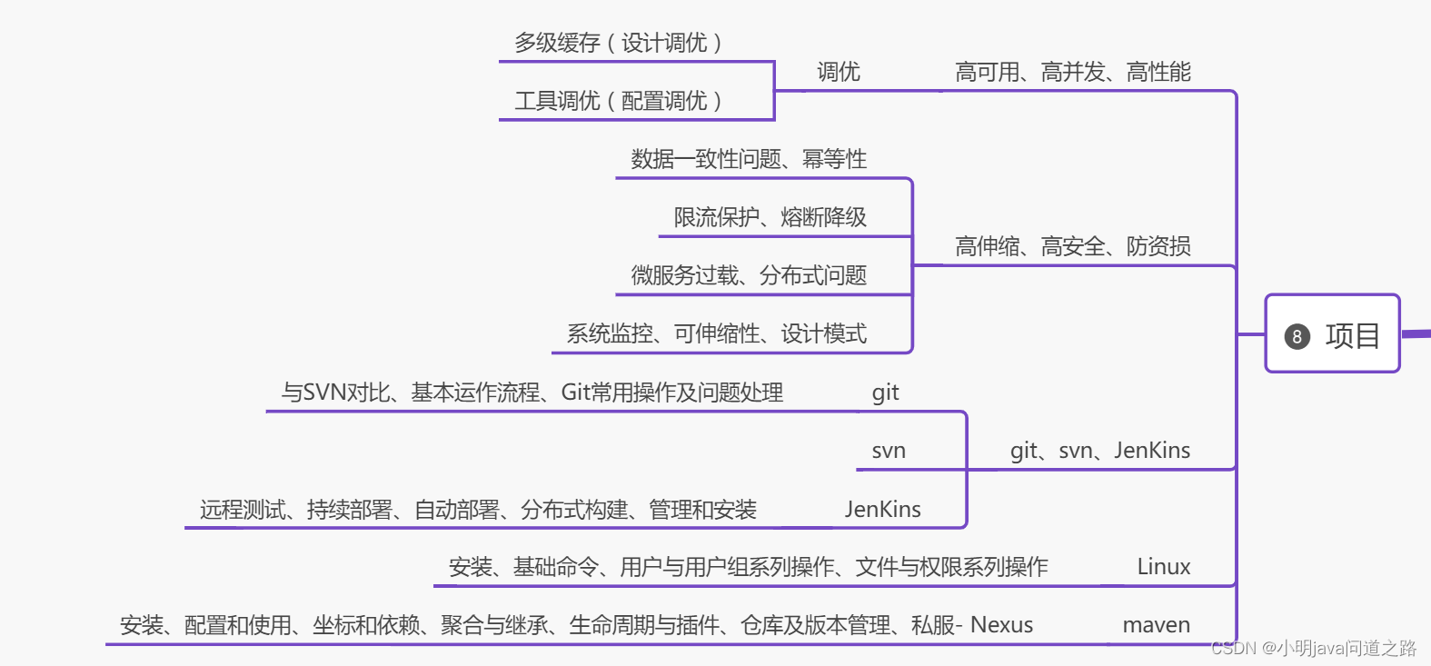 【2022新版】Java 终极学习路线（文末高清大图）-共计9大模块6大框架13个中间件,第9张